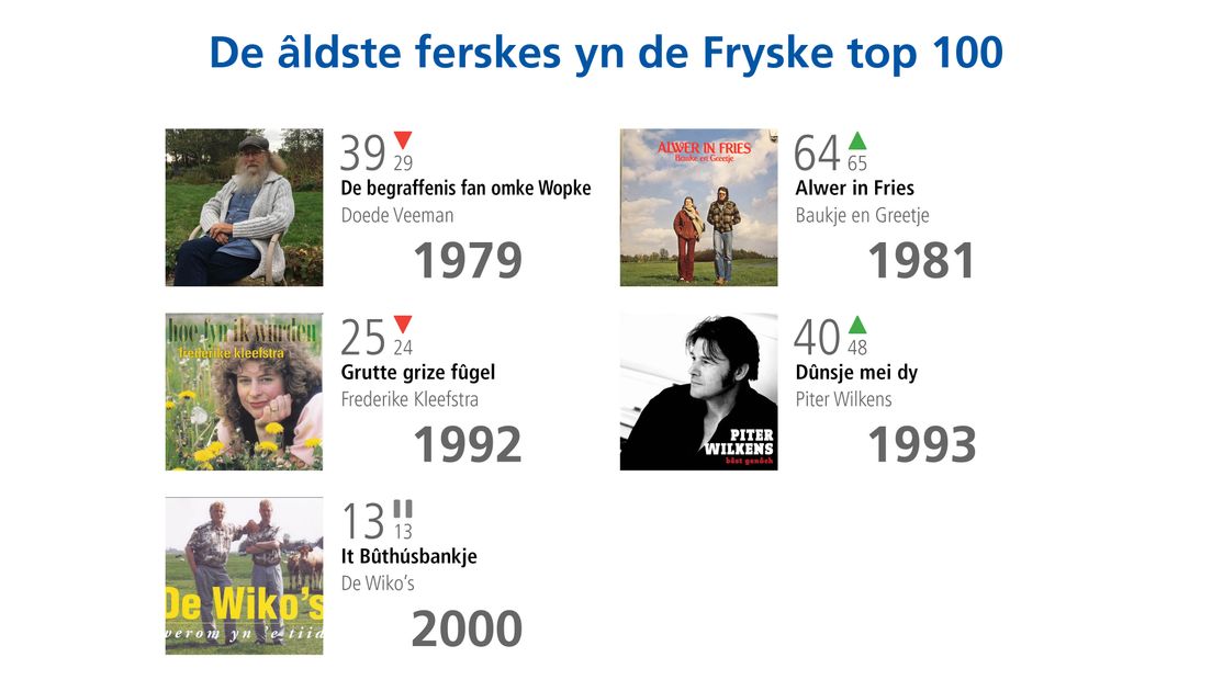 Hoe ziet de Fryske top 100 eruit? 'BBQ mei de buorfrou' maakt reuzensprong Omrop Fryslân Hoe ziet de Fryske top 100 eruit? 'BBQ mei de buorfrou' maakt reuzensprong Omrop Fryslân