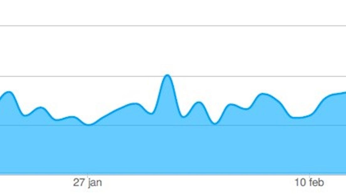 Activiteit van Twitterende lijsttrekkers