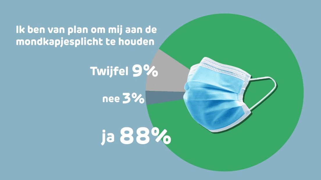 88 procent van de mensen in Drenthe wil zich houden aan de mondkapjesplicht (Rechten: RTV Drenthe)