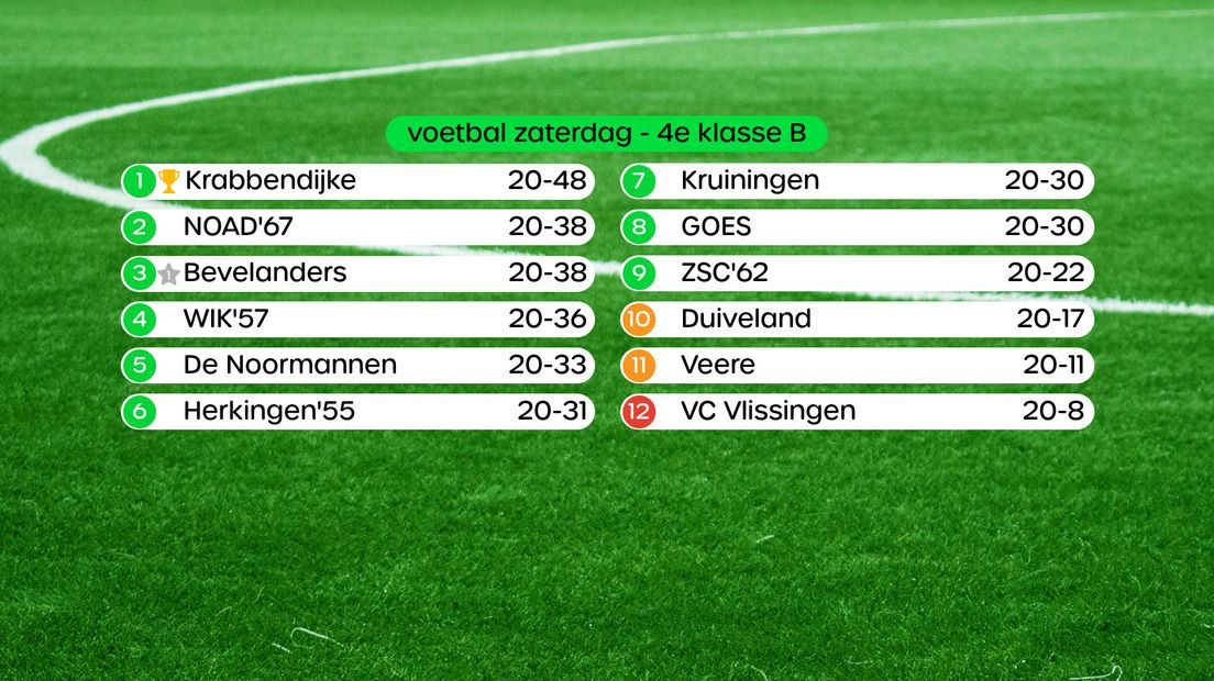 Stand 4e klasse B, swipe voor uitslagen