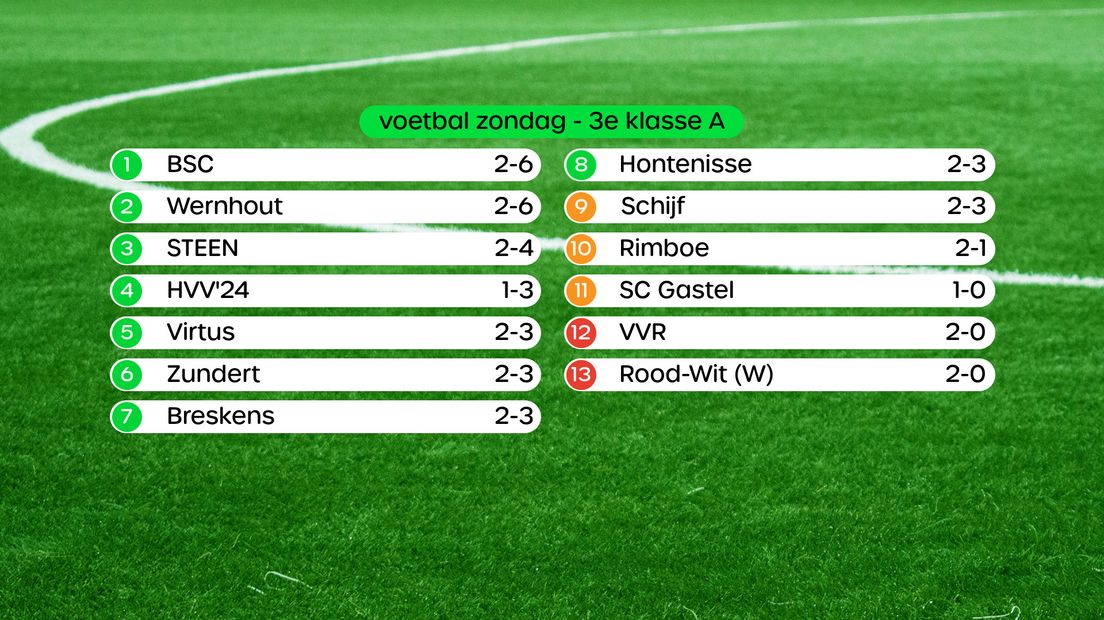 Stand 3e klasse A, swipe voor uitslagen