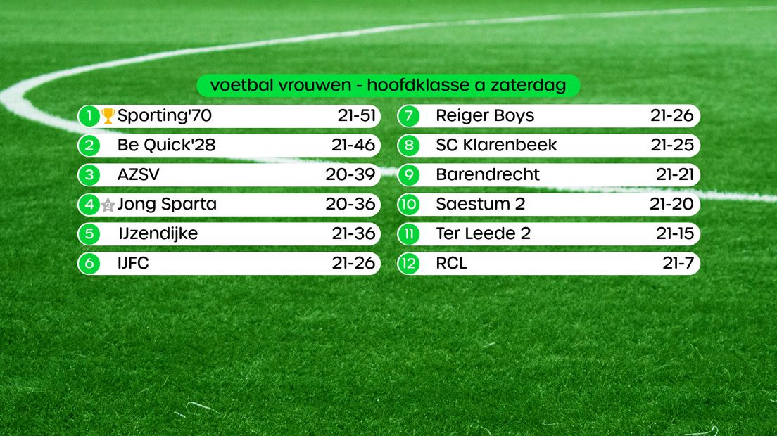 Stand in de Hoofdklasse vrouwen, swipe voor uitslagen
