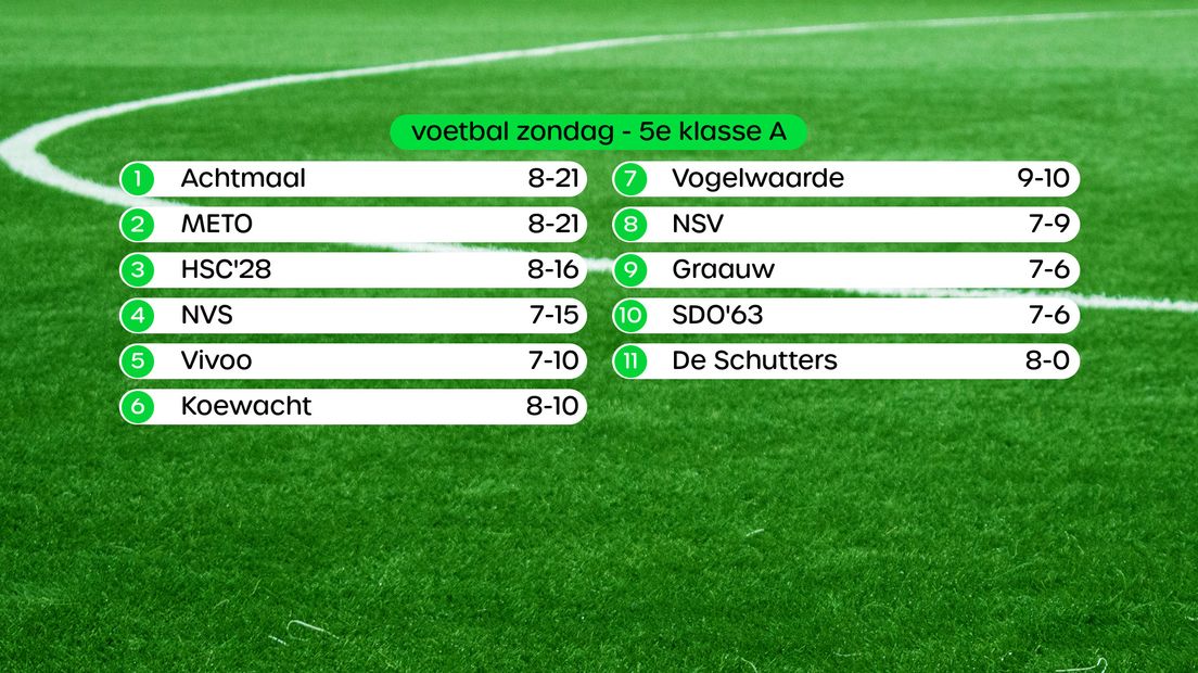 Uitslagen amateurvoetbal zondag 26 november Omroep