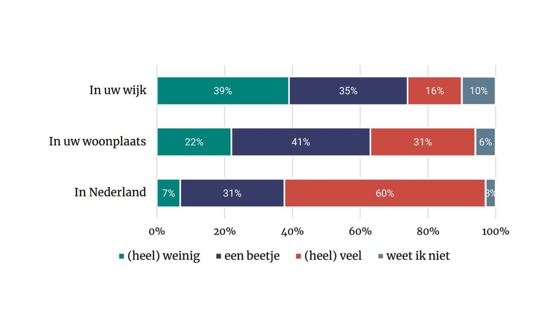 Waar komt discriminatie vaker of minder vaak voor