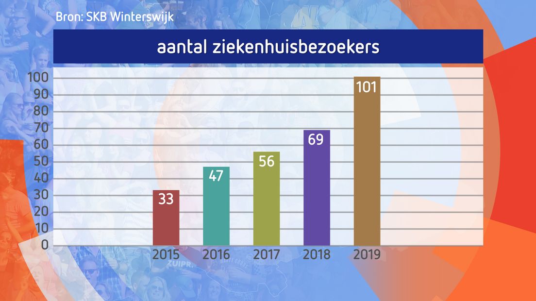 Mensen die vanaf de Zwarte Cross op de spoedeisende hulp van het ziekenhuis belanden