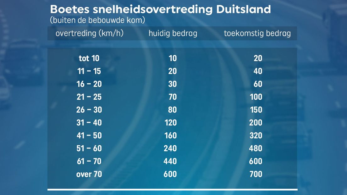 Achtung! Duitsers Gooien Verkeersboetes Vanaf Vandaag Omhoog - RTV Oost