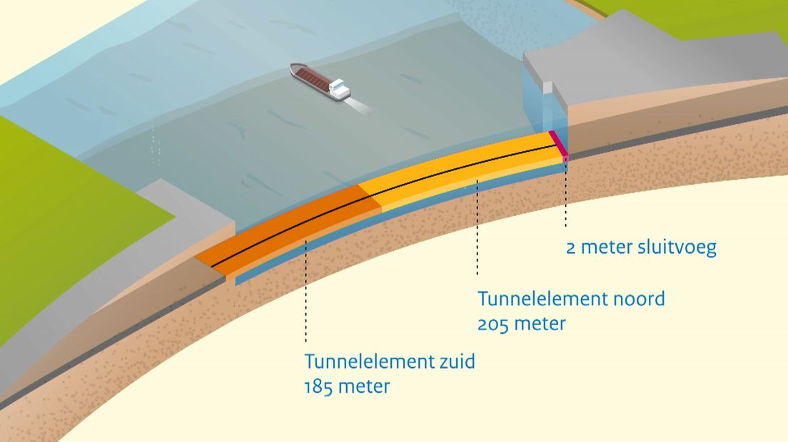 Zo worden de tunneldelen afgezonken.