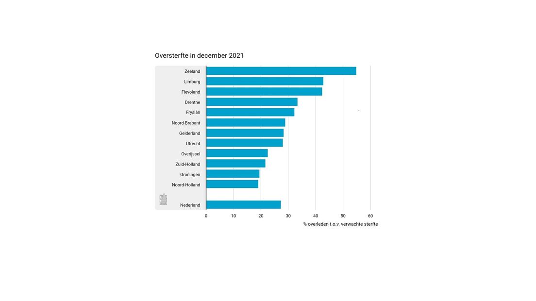 Tabel van relatieve oversterfte per provincie in december 2021