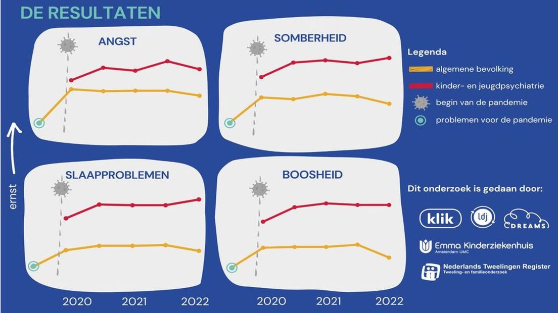 Resultaten van het onderzoek.