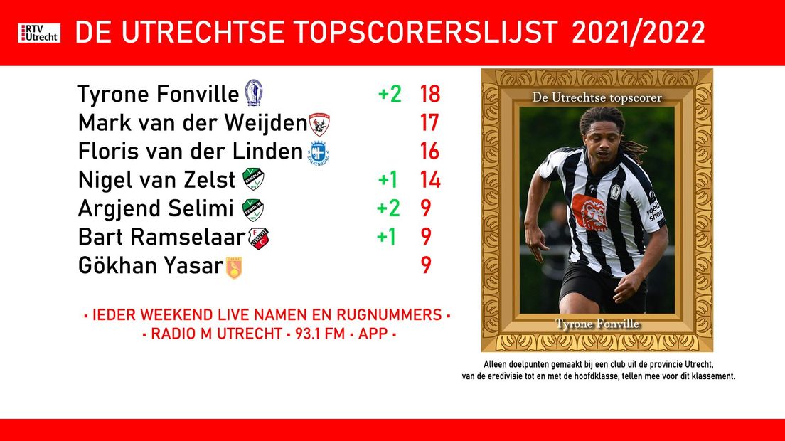 De Utrechtse topscorerslijst per 10 april 2022
