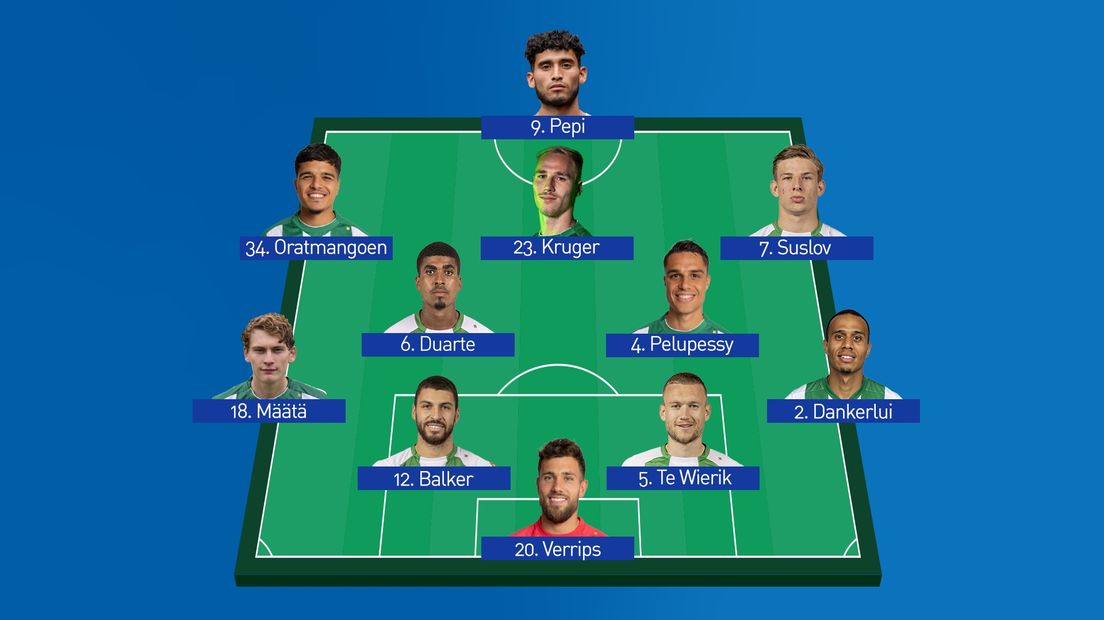 De vermoedelijke opstelling van FC Groningen tegen RKC