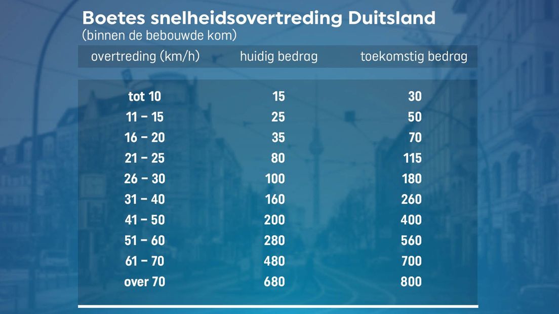 Achtung! Duitsers Gooien Verkeersboetes Vanaf Vandaag Omhoog - RTV Oost