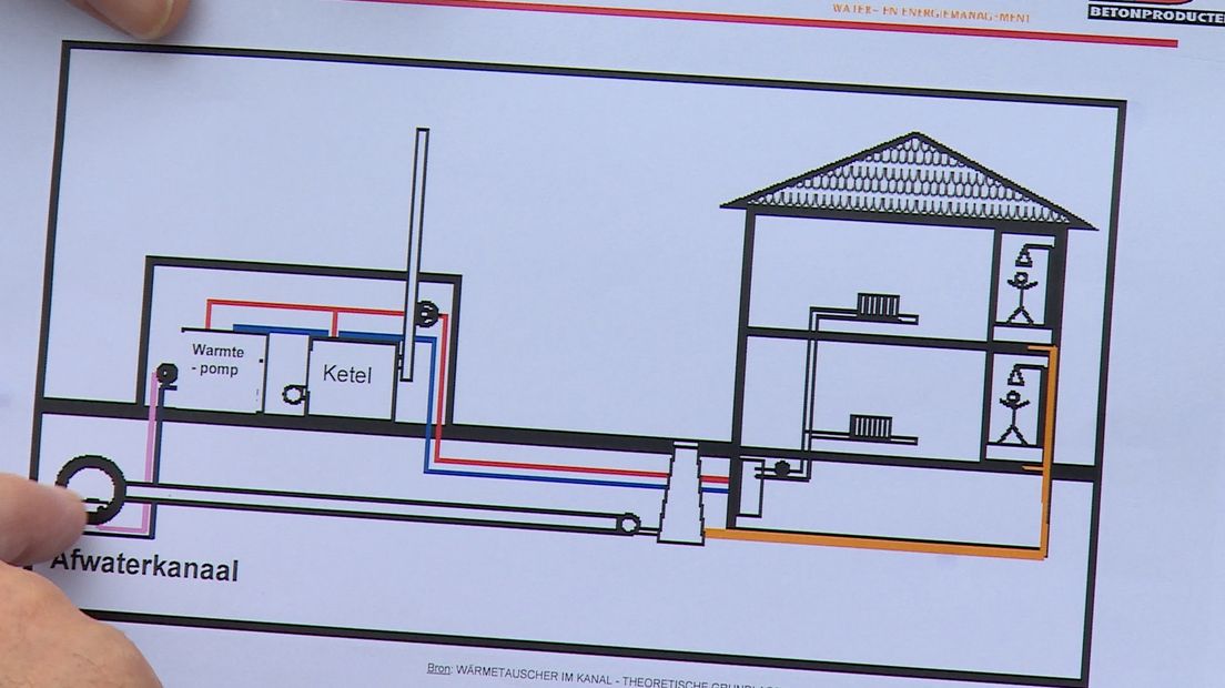 Zo gaat de warmte uit het riool als energie naar de woning