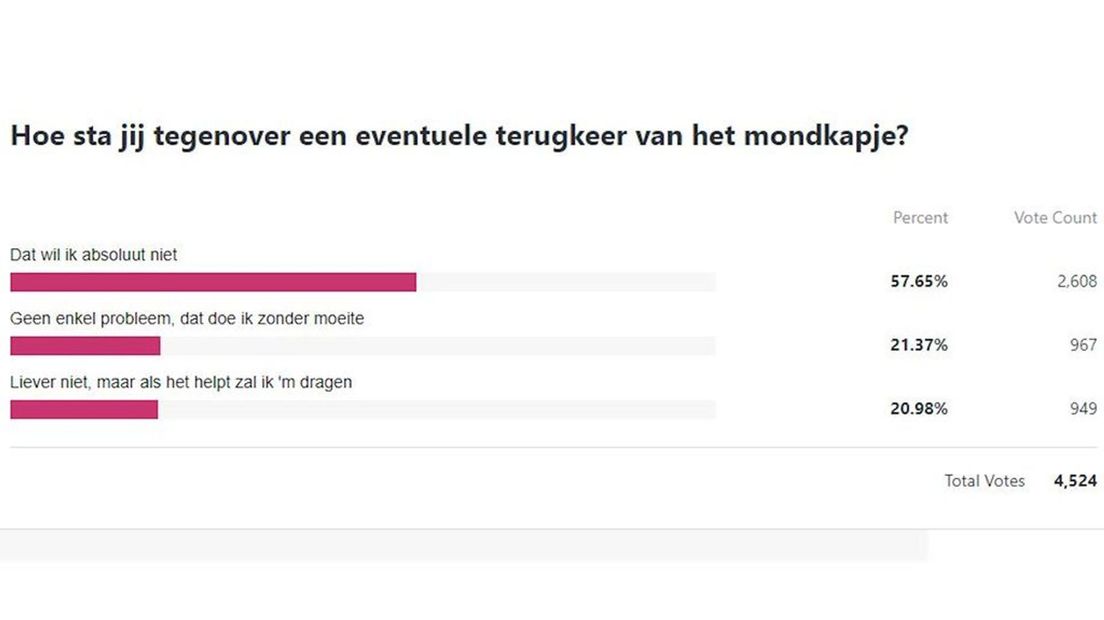 De uitslag van de poll over het wel of niet gebruiken van mondkapjes.