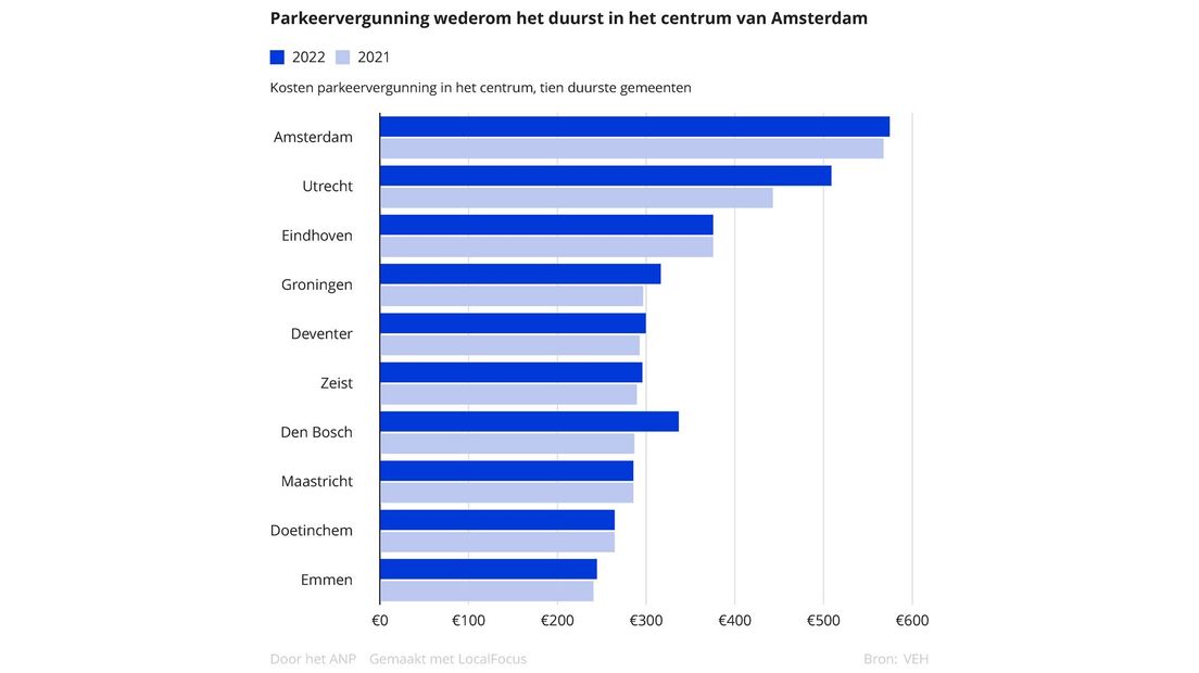 Utrecht is na Amsterdam de duurste gemeente van het land.
