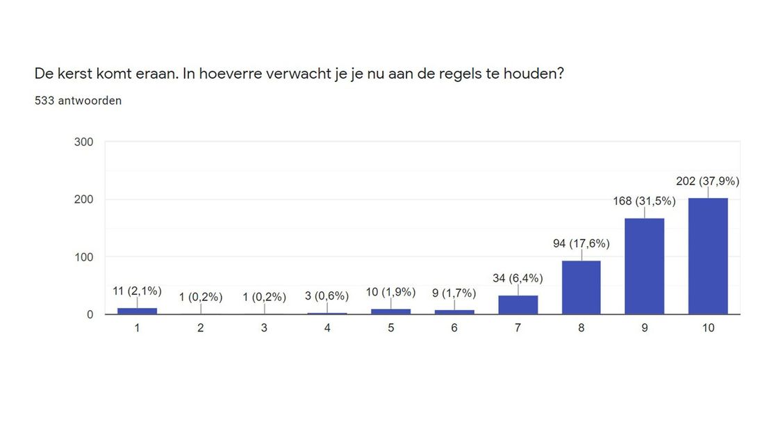 Hoe denken Groningers zich met kerst aan de maatregelen te houden?