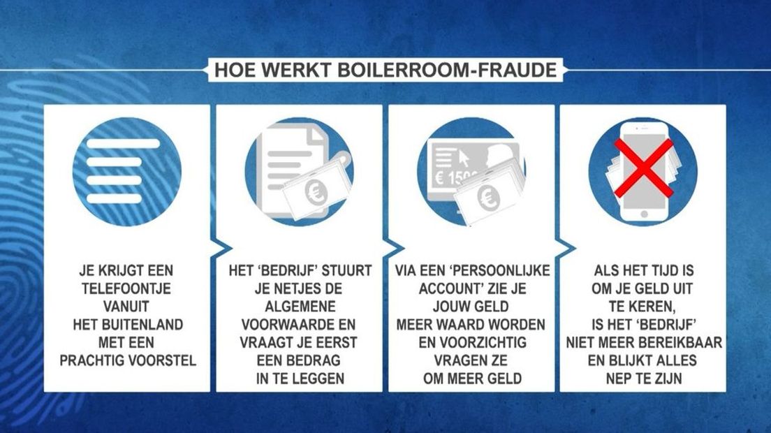 Zo werkt boilerroomfraude.