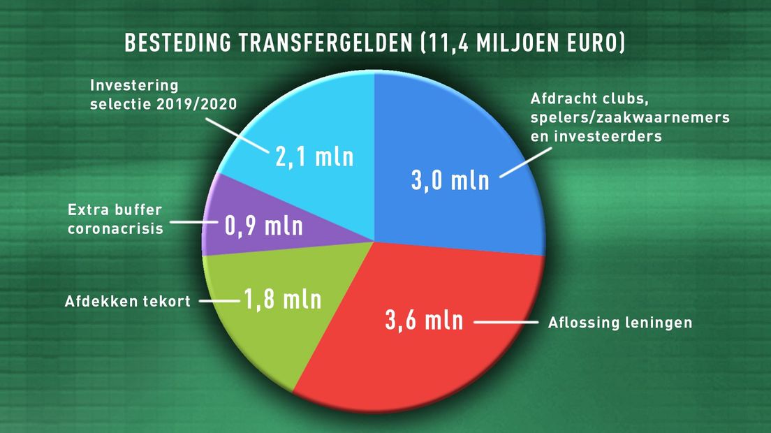 Zo werden de transferinkomsten bij FC Groningen verdeeld