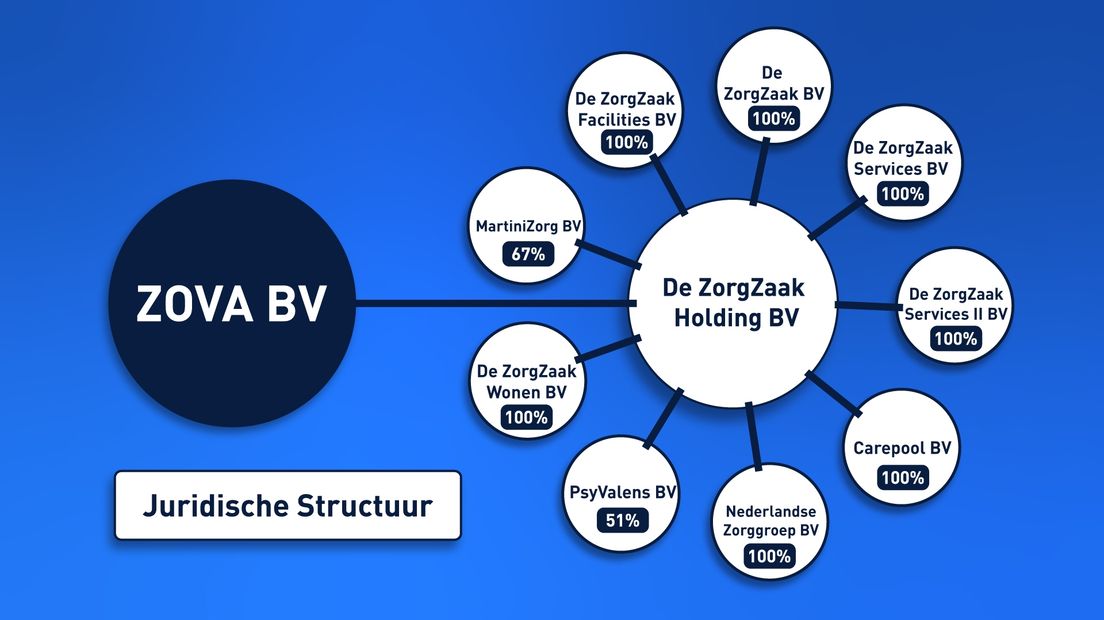 De bedrijfsstructuur van De ZorgZaak-groep tot eind 2021
