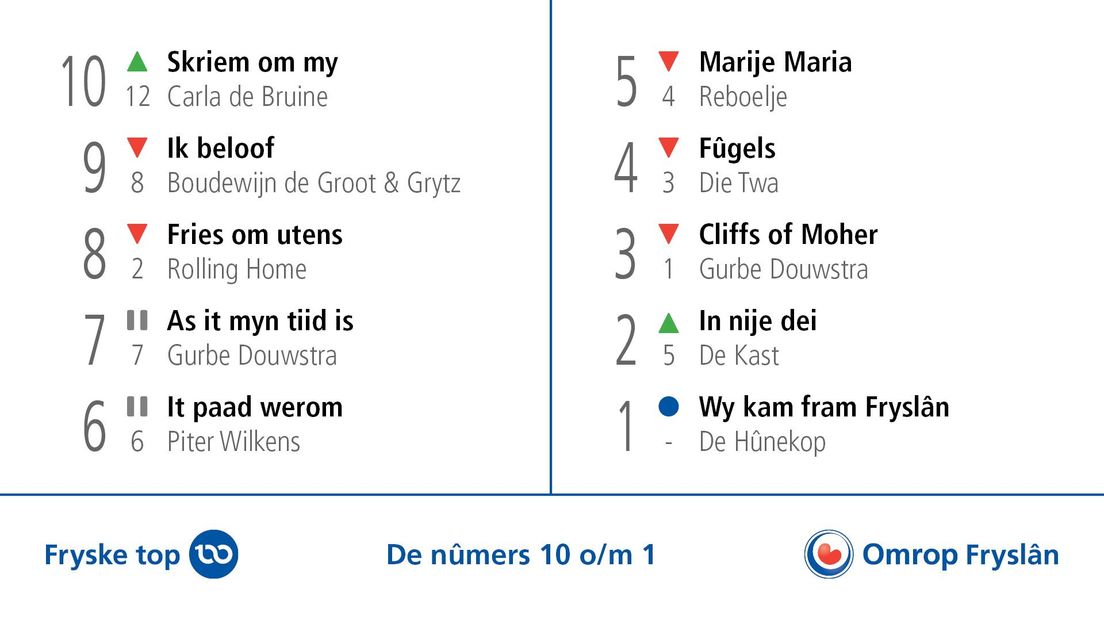 De Hûnekop ft. Oele Plop met 'Wy Kam Fram Fryslân' op nummer 1 in Fryske top 100 Omrop Fryslân De Hûnekop ft. Oele Plop met 'Wy Kam Fram Fryslân' op nummer 1 in Fryske top 100 Omrop Fryslân