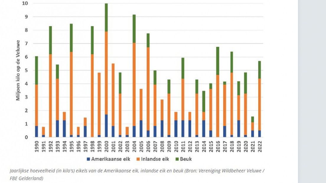 In vergelijking met 2021 is 2022 een goed jaar.