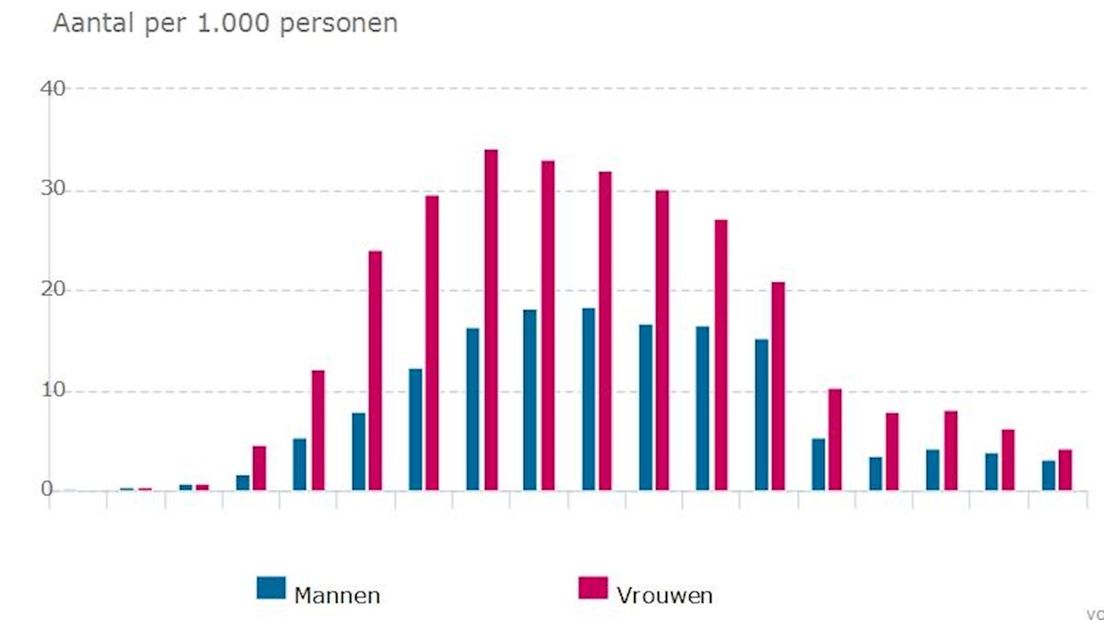 jaarprevalentie van overspannenheid 2016