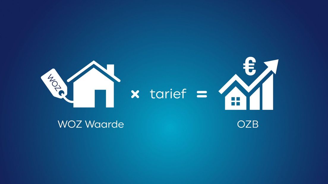 Hoe WOZ-waarde deels wordt bepaald