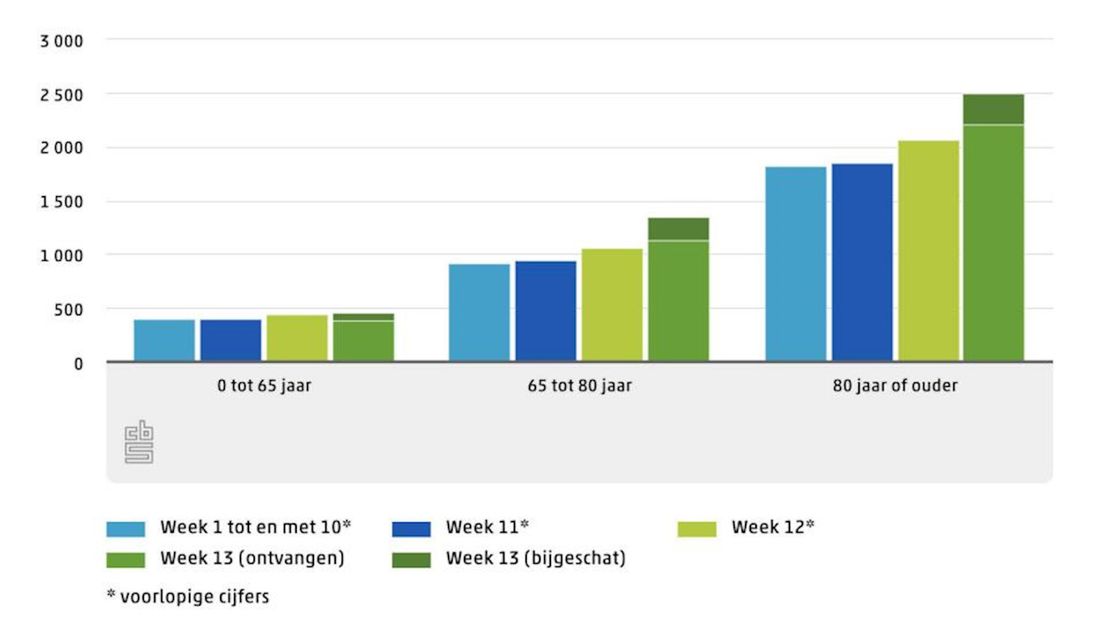 Het totaal aantal overleden Nederlanders in 2020, per week, per leeftijdscategorie